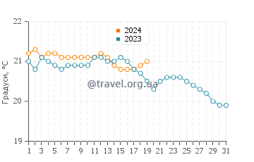 Температура води Пуерто Ріко у січні