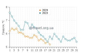 Температура води Істпорт у січні