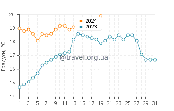Температура води Іузху у січні