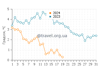 Температура води Йаєгерспріс у січні