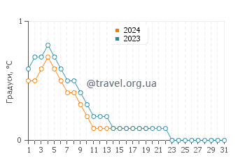 Температура води Кабетогама у січні