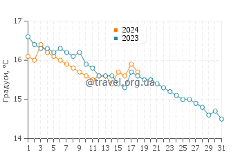 Температура води Кала Луна у січні