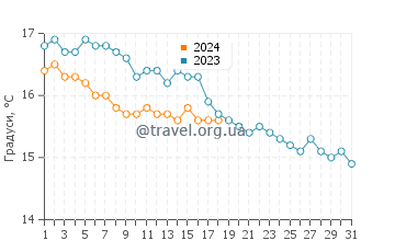 Температура води Кала Сінзіас у січні