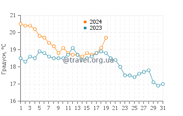 Температура води Камауіроа у січні