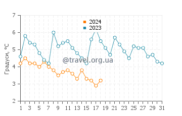 Температура води Глен Хейвен у січні