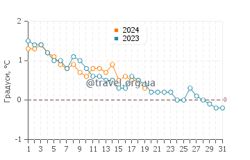 Температура води Грінвіч у січні