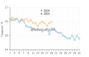 Температура води Канапіца у січні