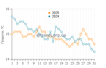 Температура води Капотерра у січні