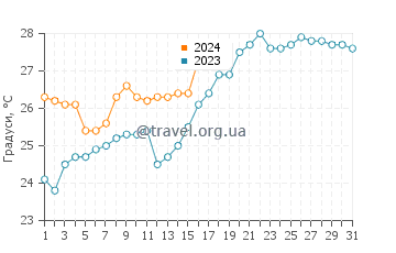 Температура води Карагуататуба у січні