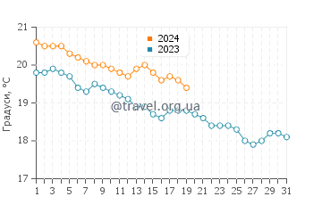 Температура води Каргиджак у січні