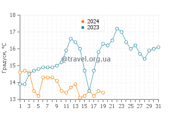 Температура води Каррабелл у січні