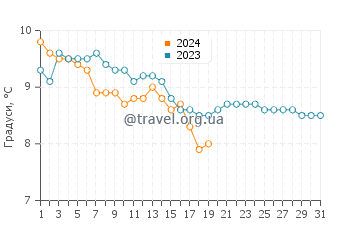 Температура води Карракло у січні