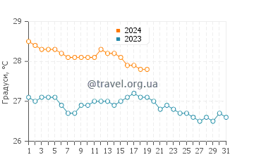 Температура води Карріаку у січні
