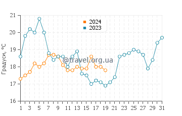 Температура води Касперсен Біч у січні