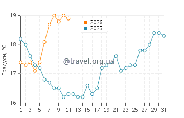Температура води Касс Бей у січні