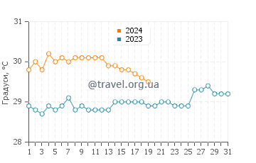 Температура води Кавапанте у січні