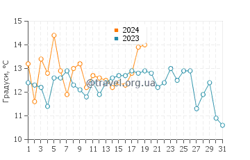 Температура води Кавасакі у січні