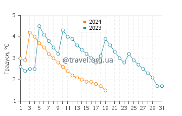Температура води Кестхей у січні