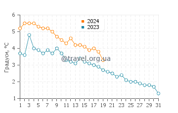 Температура води Кетл Пойнт у січні