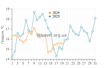 Температура води Хадсон у січні