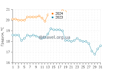 Температура води Хаїбін у січні