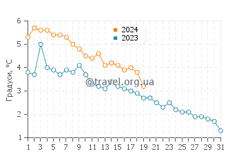 Температура води Хайленд Глен у січні