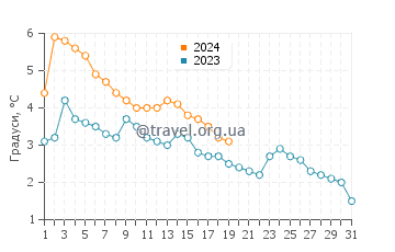 Температура води Харбор Біч у січні