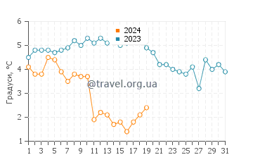 Температура води Хельсінгборг у січні