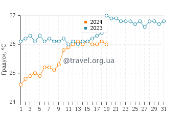 Температура води Хендерсон у січні