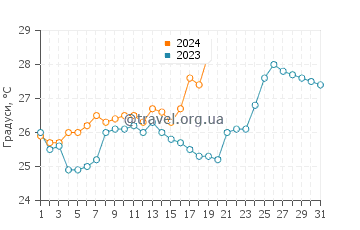 Температура води Хенераль Вільяміль у січні