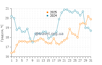 Температура води Хентіс Бей у січні