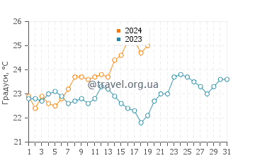 Температура води Хіларіс у січні