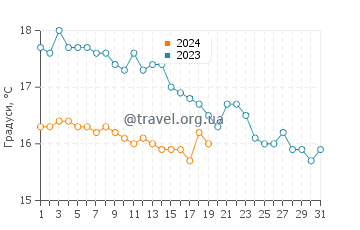 Температура води Хімара у січні