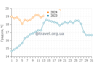Температура води Хінзао у січні