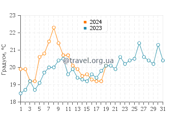 Температура води Хуан Лопес у січні