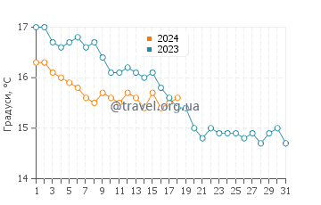 Температура води Кіа у січні