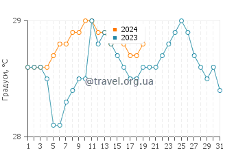 Температура води Кікамуранг у січні