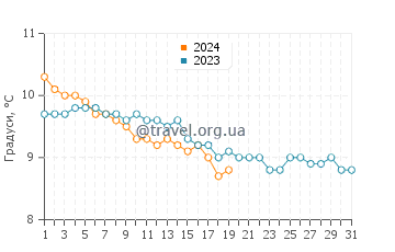Температура води Кілмор-Кі у січні