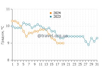 Температура води Кінсейл у січні