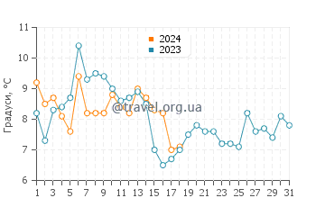 Температура води Кіптопік у січні