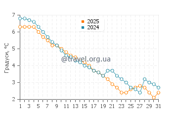 Температура води Кірк Парк у січні
