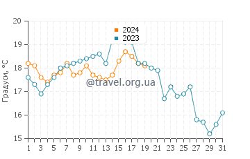 Температура води Кісхі у січні