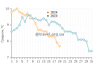 Температура води Кольвіль-сюр-Мер у січні