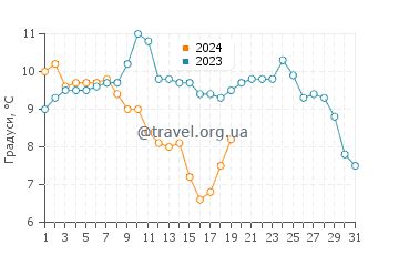 Температура води Комаккіо у січні