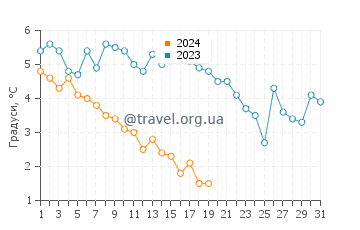 Температура води Копенгаген у січні