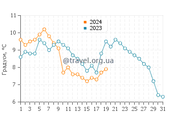 Температура води Корбу у січні