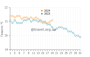 Температура води Корніса дель Суроесте у січні