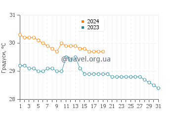 Температура води Країни у січні