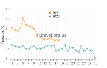 Температура води Кріссі Філд у січні