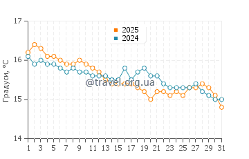 Температура води Кропані Маріна у січні